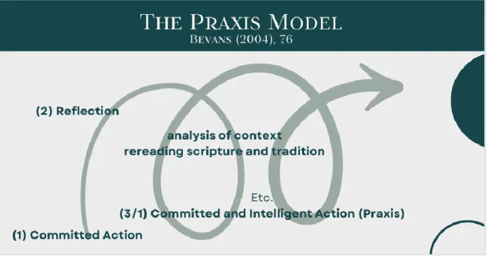 Figure 10: The Praxis Model (Bevans, 2004) 