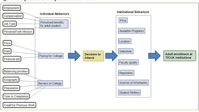 Figure 2: Updated Conceptual Framework 