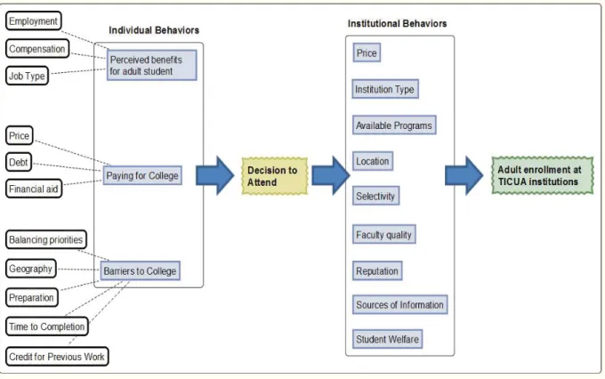 Figure 1: Conceptual Framework for both Institutional Behavior and Individual Behavior  in Adult Student College Choice 