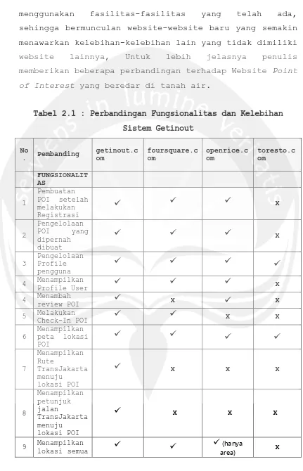 Tabel 2.1 : Perbandingan Fungsionalitas dan Kelebihan 