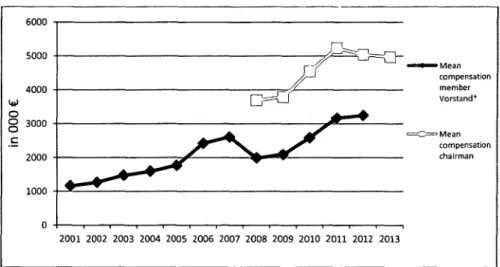 FIGURE  2:  EVOLUTION  OF THE  TOTAL  REMUNERATION  OF  AN INDIVIDUAL  MEMBER  OF  THE  MANAGEMENT  BOARD
