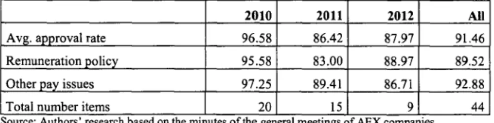 Table  2 emphasizes  the  remuneration items  that  experienced  significant opposition