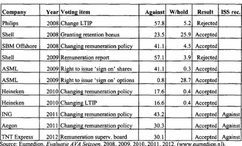 TABLE  2:  REMUNERATION  ITEMS  AMONGST  TOP  10  OPPOSITION  ITEMS AT  AEX  AGMs  2008-2012