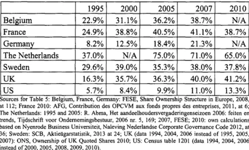 Table  5  illustrates  this  shift.  In  most  of the  countries  covered  by  the table,  the  share  of  stock  in  hands  of  foreign  shareholders  more  than doubled  between  1995  and  2010,  although  the  financial  crisis  of  2008 partly  revers
