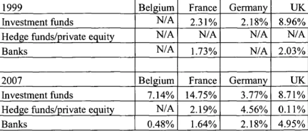 TABLE  6:  RELATIVE  IMPORTANCE  OF FOREIGN  INVESTMENT  FUNDS, FOREIGN  HEDGE  FUNDS,  FOREIGN  PRIVATE  EQUITY FUNDS  AND  FOREIGN