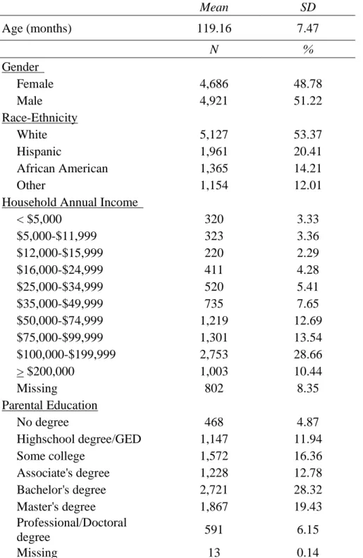 Table 1. Summary of demographic characteristics of the final Study 1 sample (N = 9,607)   