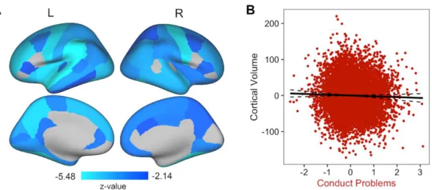 Figure 3. Conduct problems show smaller global brain volumes. A) The specific conduct  problems factor was associated with smaller cortical GMV in 52 out of 68 regions (FDR  corrected)