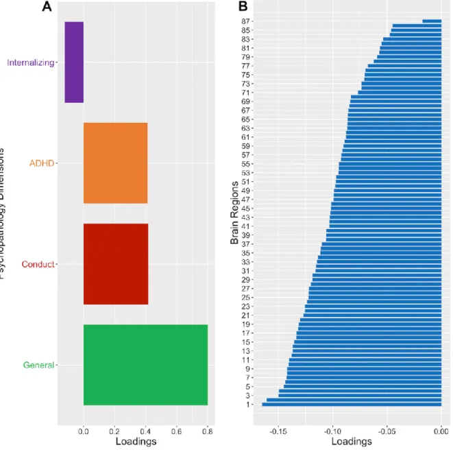 Figure 5. PLS analysis in the training group demonstrates that greater levels of general  psychopathology, conduct problems, and ADHD symptoms are associated with smaller  volumes across all brain regions