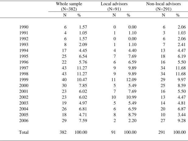 Table 1.1. Sample distribution 