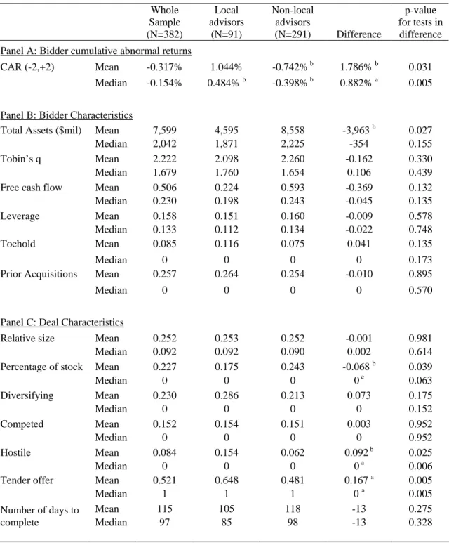 Table 1.2. Summary statistics 