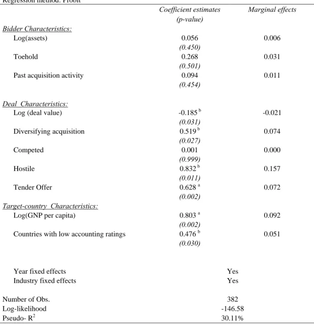 Table 1.4. Probit model of a bidder’s decision to hire a local advisor 