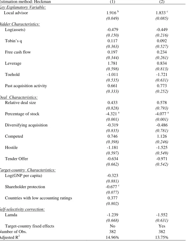 Table 1.5. Regression analysis of bidder returns after controlling for selection bias 