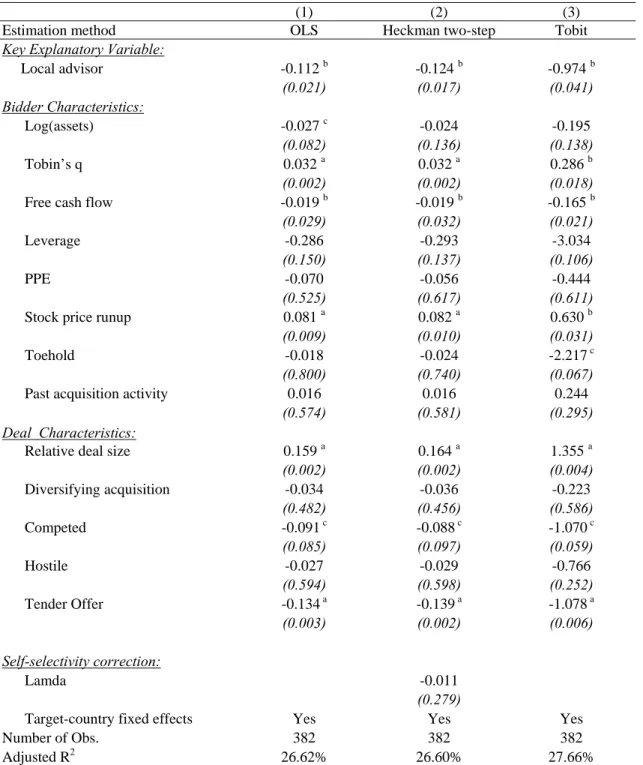 Table 1.6. Regression analysis of the method of payment 