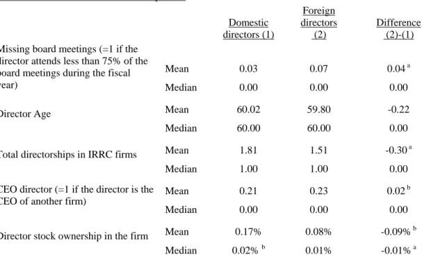 Table 2.6. Probability of attendance at board meetings 