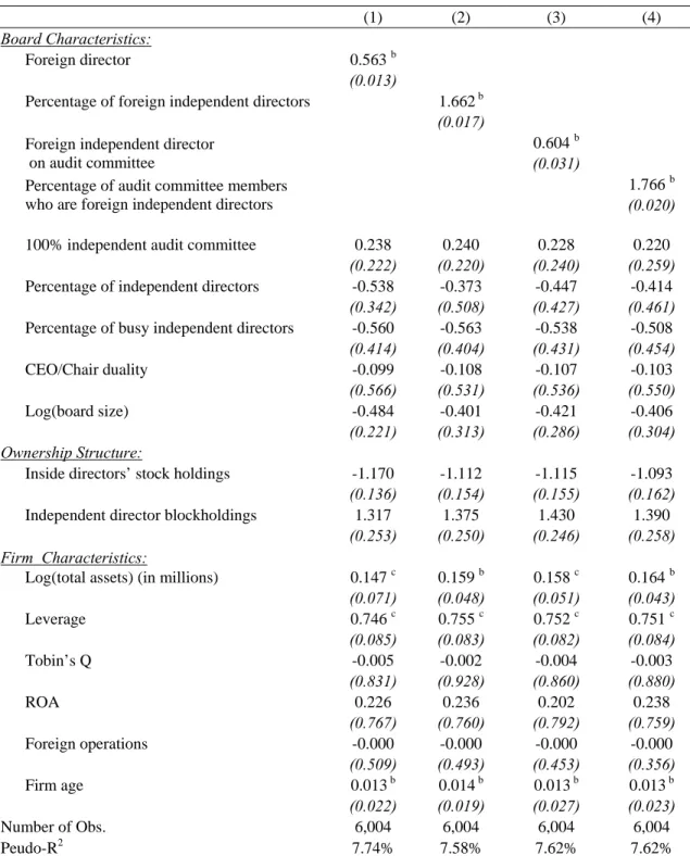 Table 2.7. Probability of earnings restatements and foreign independent directors 