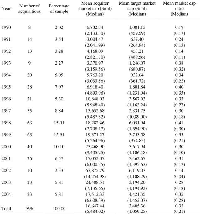 Table 3.1. Sample distribution by announcement year 