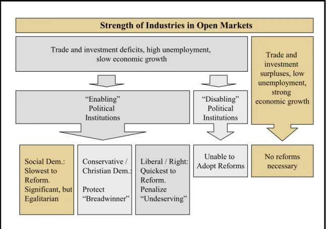 Figure 1:  The Relationship Between Trends in Globalization and Reforms of Social  Insurance 
