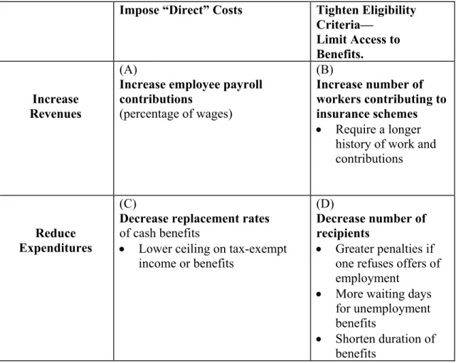 Figure 2:  Options for Reforms 