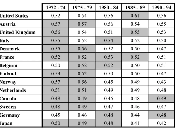Table 3: Ratio of Imports to Total Trade, Five Year Averages  1972 - 74 1975 - 79 1980 - 84 1985 - 89 1990 - 94