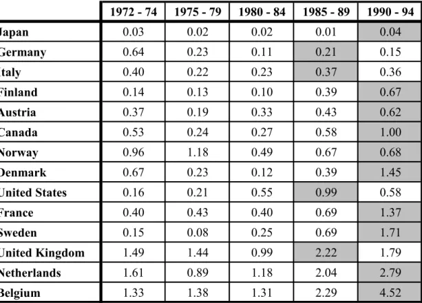 Table 4:  Inward Foreign Direct Investment, Percentage of GDP, Five Year Averages  1972 - 74 1975 - 79 1980 - 84 1985 - 89 1990 - 94