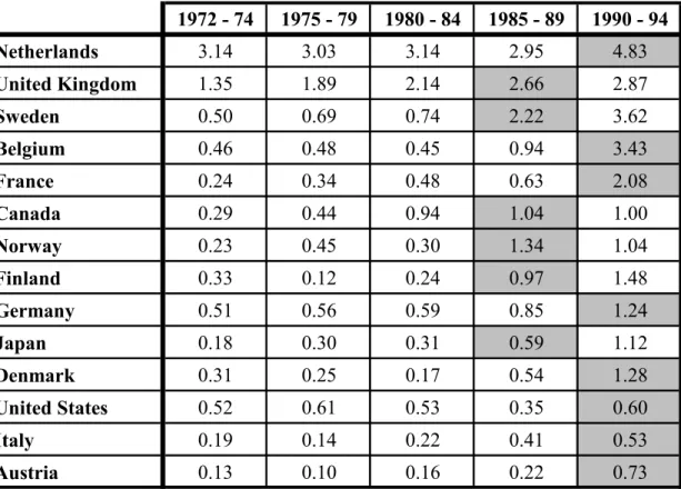Table 5: Outward Foreign Direct Investment, Percentage of GDP, Five Year Averages  1972 - 74 1975 - 79 1980 - 84 1985 - 89 1990 - 94