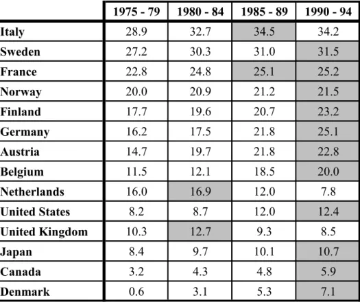 Table 7: Total Employer Contributions for all Social Insurance Programs, Five Year  Averages 
