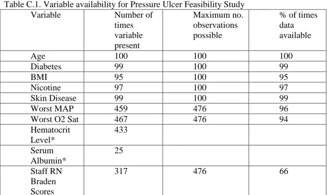 Table C.1. Variable availability for Pressure Ulcer Feasibility Study 