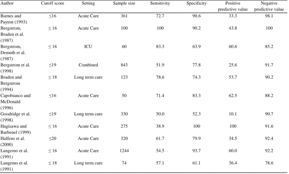 Table 2. 3. Summary of Studies Evaluating the Specificity, Sensitivity, Positive, and Negative Predictive Values of the Braden  Pressure Ulcer Risk Scale in Various Settings 