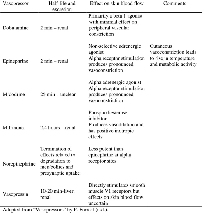 Table 2. 6. Overview of the Physiologic Effects of Selected Vasopressors 