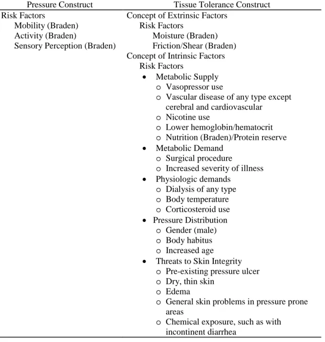 Table 3. 1. Constructs, Concepts, and Associated Risk Factors for the Development of  Pressure Ulcers in Critically Ill Patients 