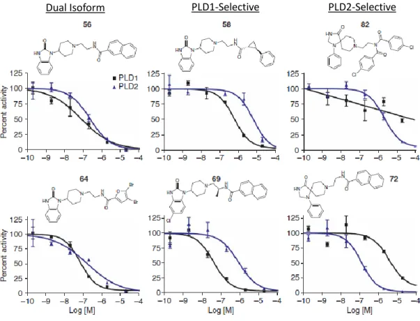 Figure  13.    In  vitro  inhibition  of  recombinant  PLD  with  select  compounds.    Graphs  demonstrate CRCs for three classes of inhibitors on recombinant human PLD1 and PLD2  normalized to myr-Arf-1-stimulated activity +/-s.e.m