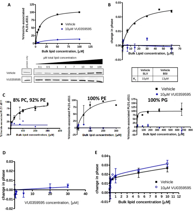 Figure 22. VU-series PLD inhibitors block bulk lipid binding regardless of lipid interface  composition