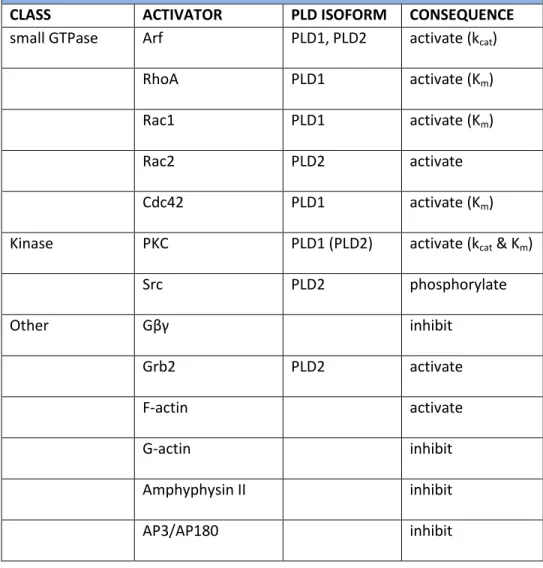 Table 5.  Mammalian PLD regulatory proteins (table from [19]) 