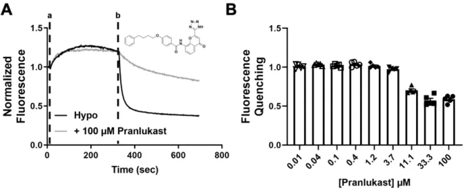 Figure 5. Discovery of Pranlukast in a HTS of the FDA library 