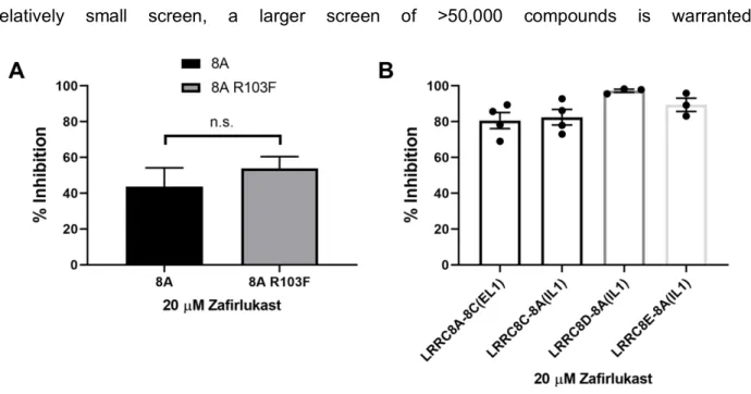 Figure 17. Structure/function analysis of Zafirlukast binding site 