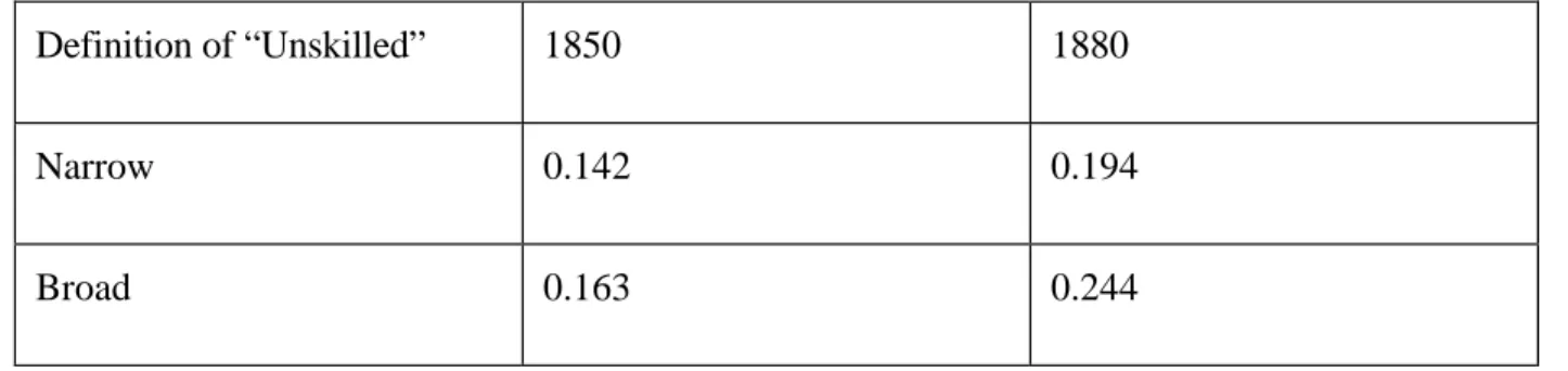Table 4: Aggregate Estimates of the Proportion Unskilled: White Males, Ages 20-60, in 1850 and 1880