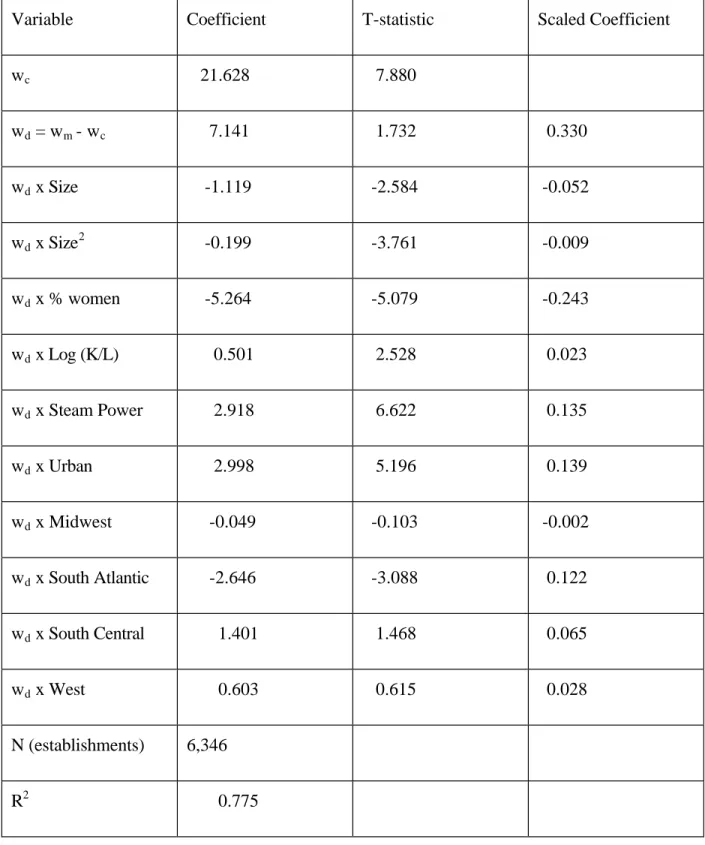 Table 5: Skill Composition Regression: 1880