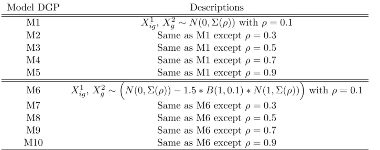 Table 1.2: List of DGPs in Simulation Studies.