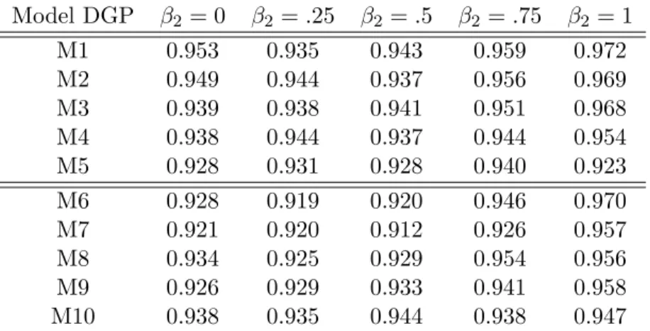 Table 1.4: Coverage probability for 95% simultaneous confidence intervals for α k , k ∈ A under each DGP with G 0 = 200, n = 500 and p = 300: