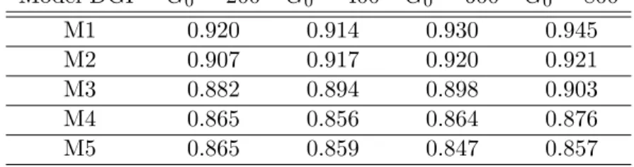 Table 1.5: Asymptotic behaviors of coverage probability for 95% simultaneous confidence intervals for α k , k ∈ A 10 under each DGP: