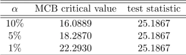 Table 1.7: Multiple Testing Results under 1 − α% Confidence level.