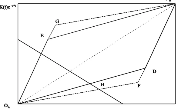 Figure 2  Region of Factor Price Equalization at BGP Prices:  k X *  > k Y *  > k Z * : 0 A D0 B E with Balanced Growth, 0 A F0 B G with Unbalanced Growth