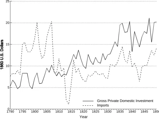 Figure VI includes the annual level of real per capita imports using North's (1961, pp