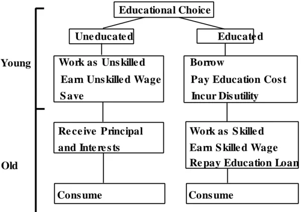 Figure 1: Sequence of Actions in the Basic Framework