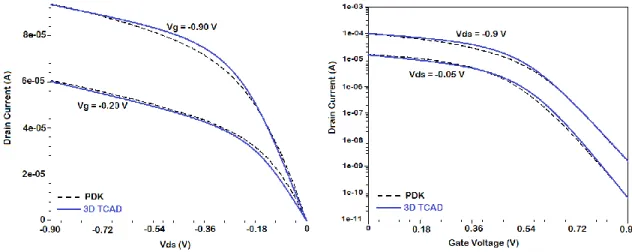 Fig. 6: I D -V D  and I D -V G  curves a PMOSFET. The solid lines are from the PDK while the dashed lines  are of the calibrated devices