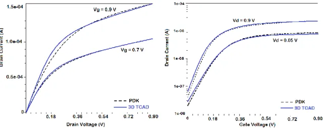 Fig. 5: I D -V D  and I D -V G  curves a dual-well/triple-well NMOSFET. The dashed lines are from the PDK  while the solid lines are of the calibrated devices