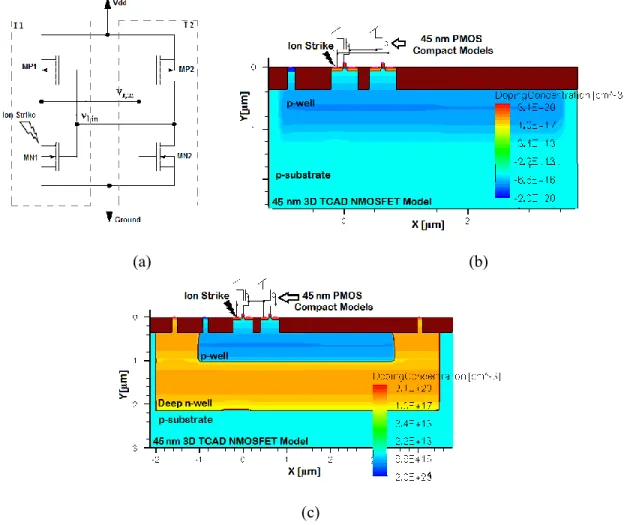 Fig.  7:  Simulation  setup  (a)  Circuit  Schematic,  2D  cut  of  a  (b)  dual  well  and  (c)  triple-well  NMOSFETs of an SRAM circuit in 3D TCAD and PMOSFETs in Compact Models