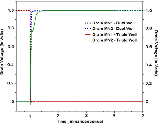 Fig.  12:  Drain  Voltage  in  both  dual-well  and  triple-well  NMOSFETs  devices  when  the  drain  of  NMOSFET MN1 is struck with an ion of LET 5 MeV-cm 2 /mg 