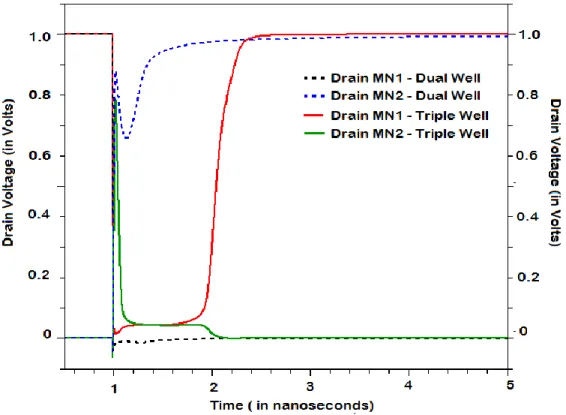 Fig.  14:  Drain  Voltage  in  both  dual-well  and  triple-well  NMOSFETs  devices  when  the  drain  of  NMOSFET MN1 is struck with an ion of LET 20 MeV-cm 2 /mg 