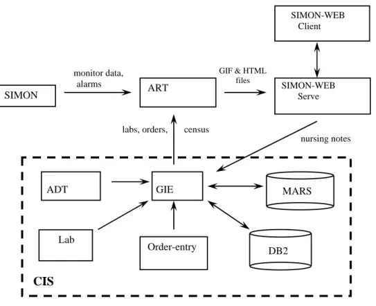 Figure 2: SIMON-WEB system architecture and relationship to the clinical information system  (CIS) [10] 
